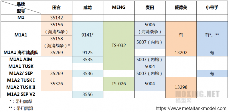[模型网评测]MENG(TS-032)-1/35美国海军陆战队M1A1 AIM/陆军M1A1 TUSK 主战坦克-简介与开盒 - 第1张  | 制作坦克模型记录